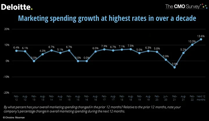 چقدر باید برای بازاریابی هزینه کنید؟ 1 0 5jUnXrfDU5DsG8K 1