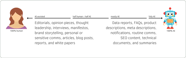 چهقدر به حضور انسانی در محتوای تولید شده با هوش مصنوعی نیاز دارید؟ 1 0 k5kJr8Is0rW7UJq1