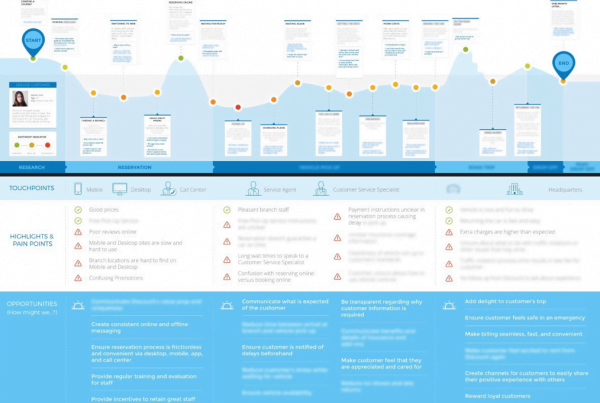 هفت مرحله برای طراحی نقشه سفر مشتری 2 نقشه سفر مشتری